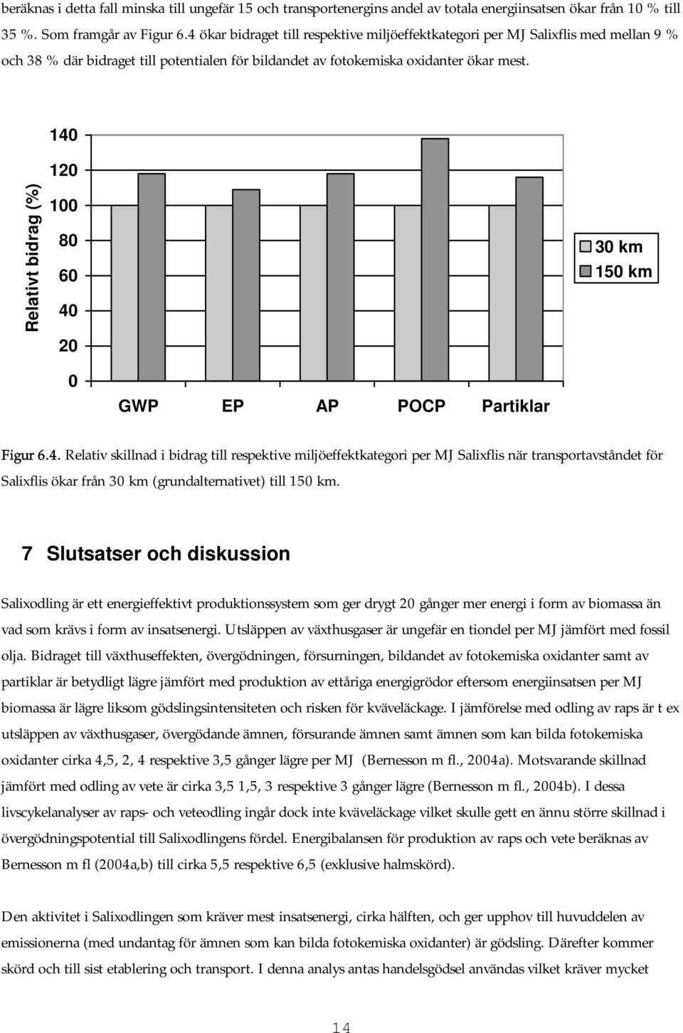 140 120 Relativt bidrag (%) 100 80 60 40 20 30 km 150 km 0 GWP EP AP POCP Partiklar Figur 6.4. Relativ skillnad i bidrag till respektive miljöeffektkategori per MJ Salixflis när transportavståndet för Salixflis ökar från 30 km (grundalternativet) till 150 km.