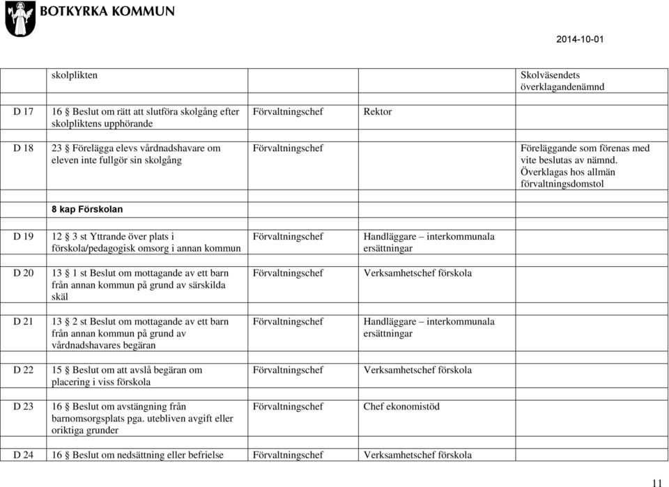 Överklagas hos allmän förvaltningsdomstol 8 kap Förskolan D 19 12 3 st Yttrande över plats i förskola/pedagogisk omsorg i annan kommun Handläggare interkommunala ersättningar D 20 13 1 st Beslut om