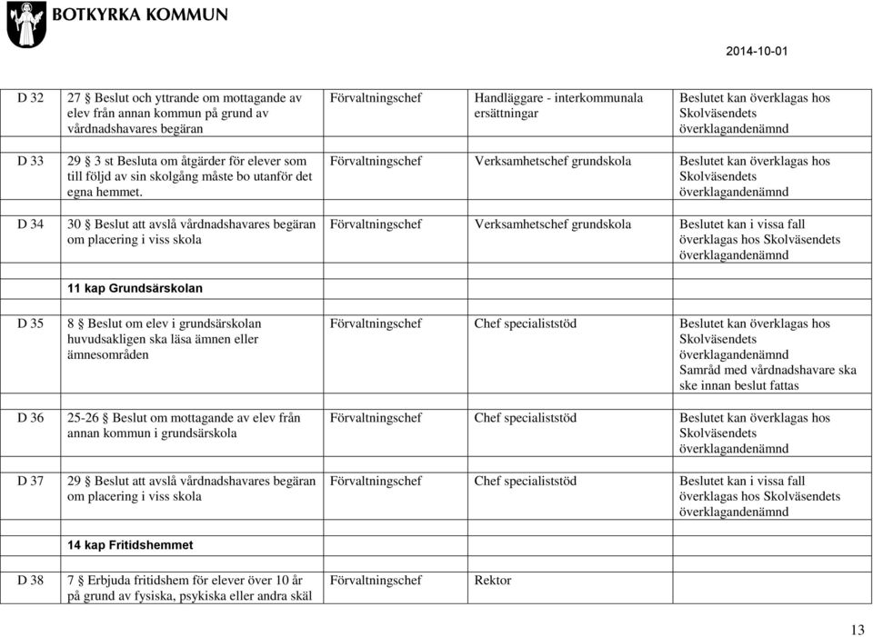 30 Beslut att avslå vårdnadshavares begäran om placering i viss skola Verksamhetschef grundskola Beslutet kan överklagas hos Verksamhetschef grundskola Beslutet kan i vissa fall överklagas hos 11 kap