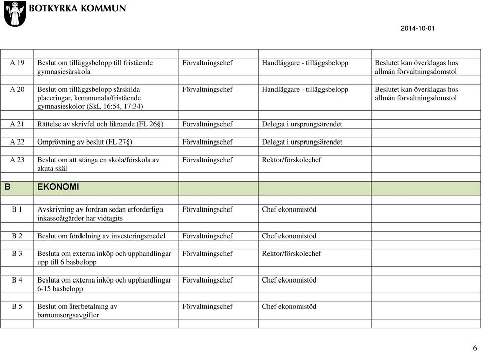 ursprungsärendet A 22 Omprövning av beslut (FL 27 ) Delegat i ursprungsärendet A 23 Beslut om att stänga en skola/förskola av akuta skäl /förskolechef B EKONOMI B 1 Avskrivning av fordran sedan