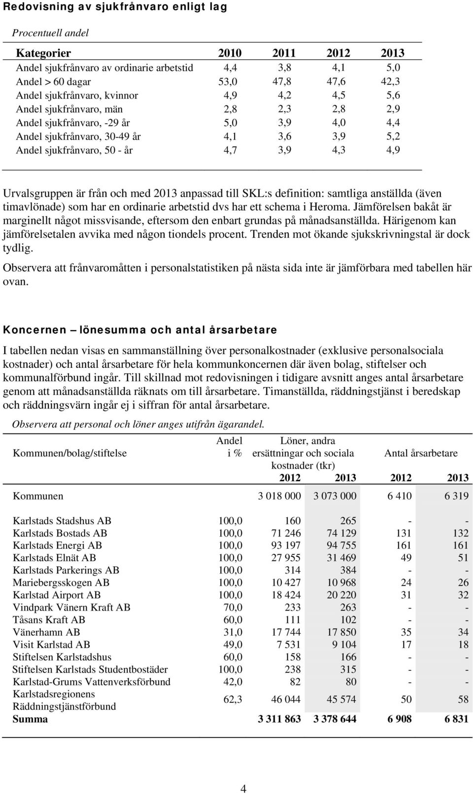 3,9 4,3 4,9 Urvalsgruppen är från och med 2013 anpassad till SKL:s definition: samtliga anställda (även timavlönade) som har en ordinarie arbetstid dvs har ett schema i Heroma.