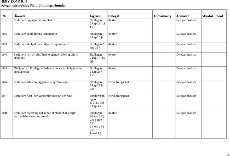 5 Möjlighet att förelägga vårdnadshavare att fullgöra sina skyldigheter 7 kap 23 1st 10.6 Beslut om vitesföreläggande enligt 7 kap 23 2st 10.