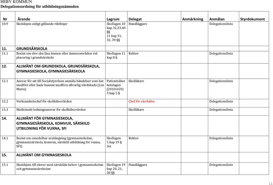 1 Ansvar för att till Socialstyrelsen anmäla händelser som har medfört eller hade kunnat medföra allvarlig vårdskada (Lex Maria) Patientsäker hetslagen (2010:659) 3 kap 5 Skolläkare 12.