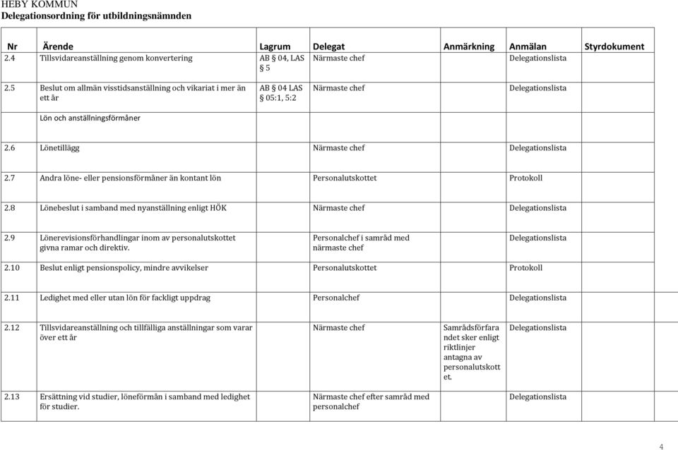 7 Andra löne- eller pensionsförmåner än kontant lön Personalutskottet Protokoll 2.8 Lönebeslut i samband med nyanställning enligt HÖK Närmaste chef 2.