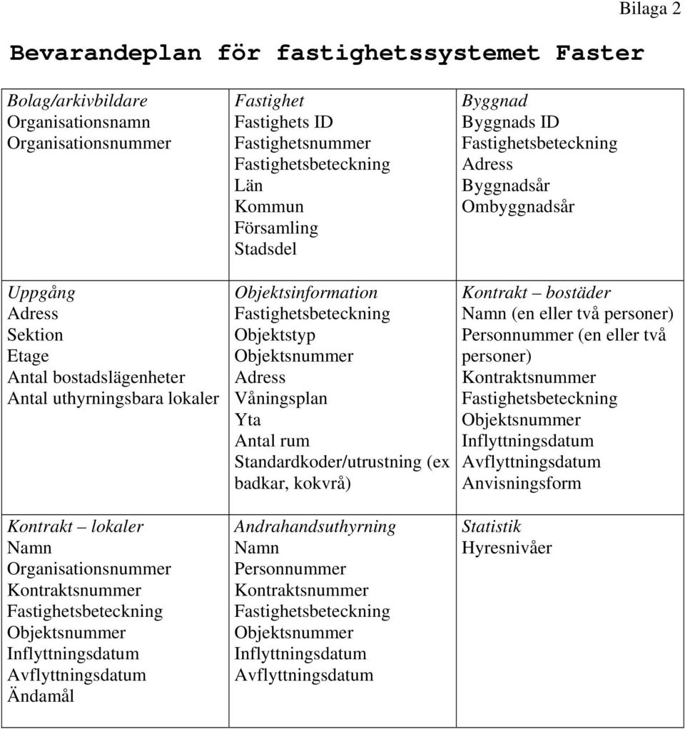 Standardkoder/utrustning (ex badkar, kokvrå) Kontrakt bostäder Namn (en eller två personer) Personnummer (en eller två personer) Kontraktsnummer Objektsnummer Inflyttningsdatum Avflyttningsdatum