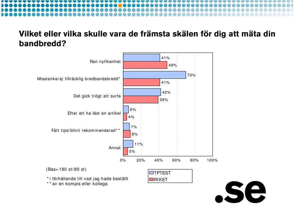 42% 39% Efter att ha läst en artikel Fått tips/blivit rekommenderad** Annat 6% 4% 7% 8% 11% 5% 0%