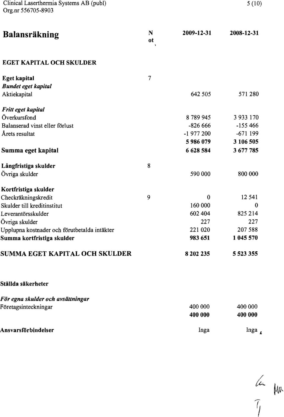 fl>riust Arets resultat Summa eget kapital 8789945-826666 -1977 200 5986079 6628584 3933170-155466 -671 199 3106505 3677 785 Langfristiga skulder Ovriga skulder 8 590000 800000 Kortfristiga skulder