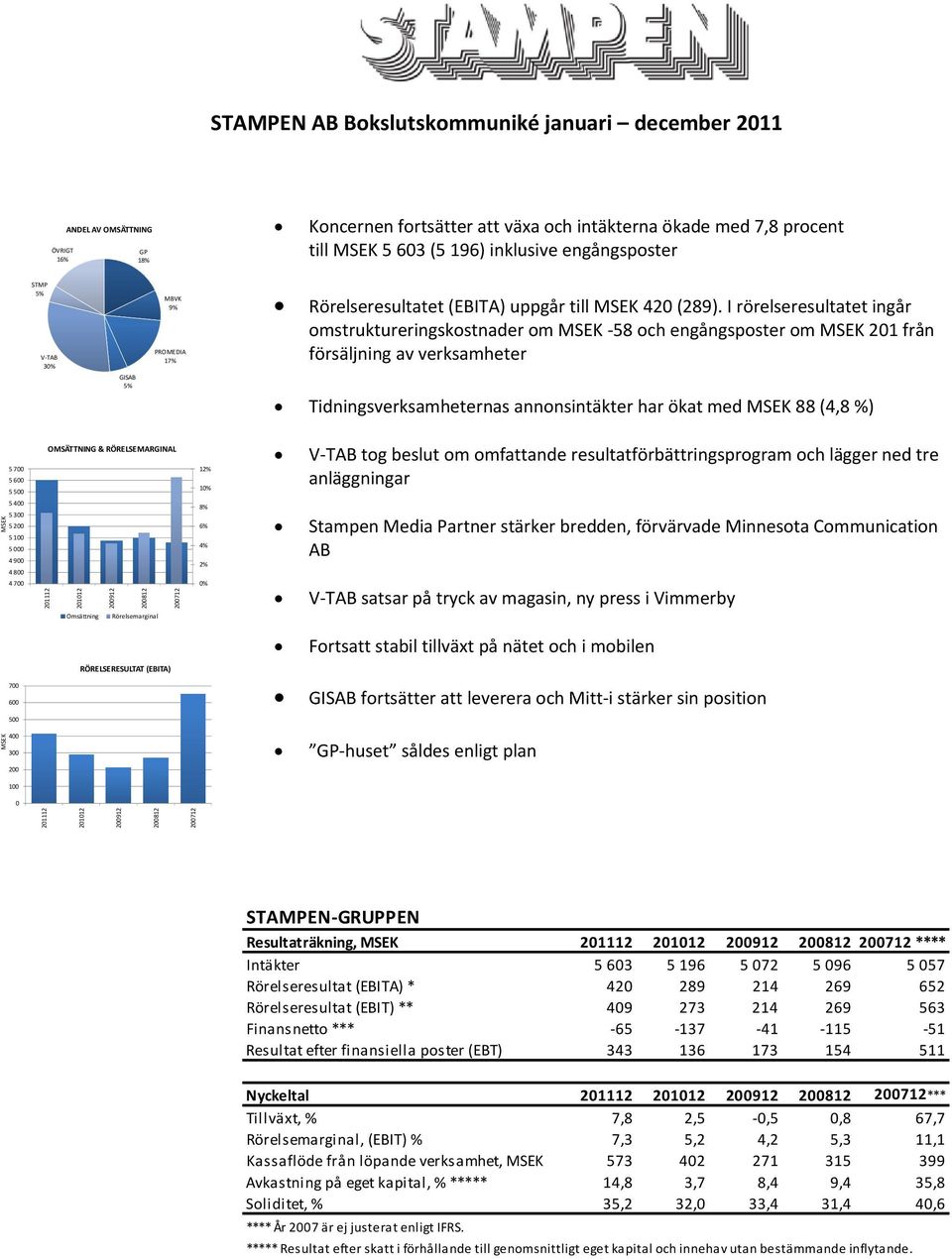 I rörelseresultatet ingår omstruktureringskostnader om MSEK 58 och engångsposter om MSEK 201 från försäljning av verksamheter Tidningsverksamheternas annonsintäkter har ökat med MSEK 88 (4,8 %) 5 700