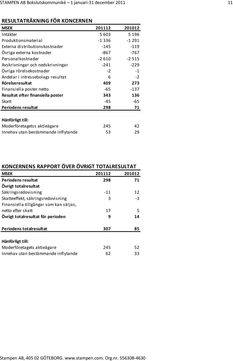 343 136 Skatt 45 65 Periodens resultat 298 71 Hänförligt till: Moderföretagetss aktieägare 245 42 Innehav utan bestämmande inflytande 53 29 KONCERNENS RAPPORT ÖVER ÖVRIGT TOTALRESULTAT Periodens