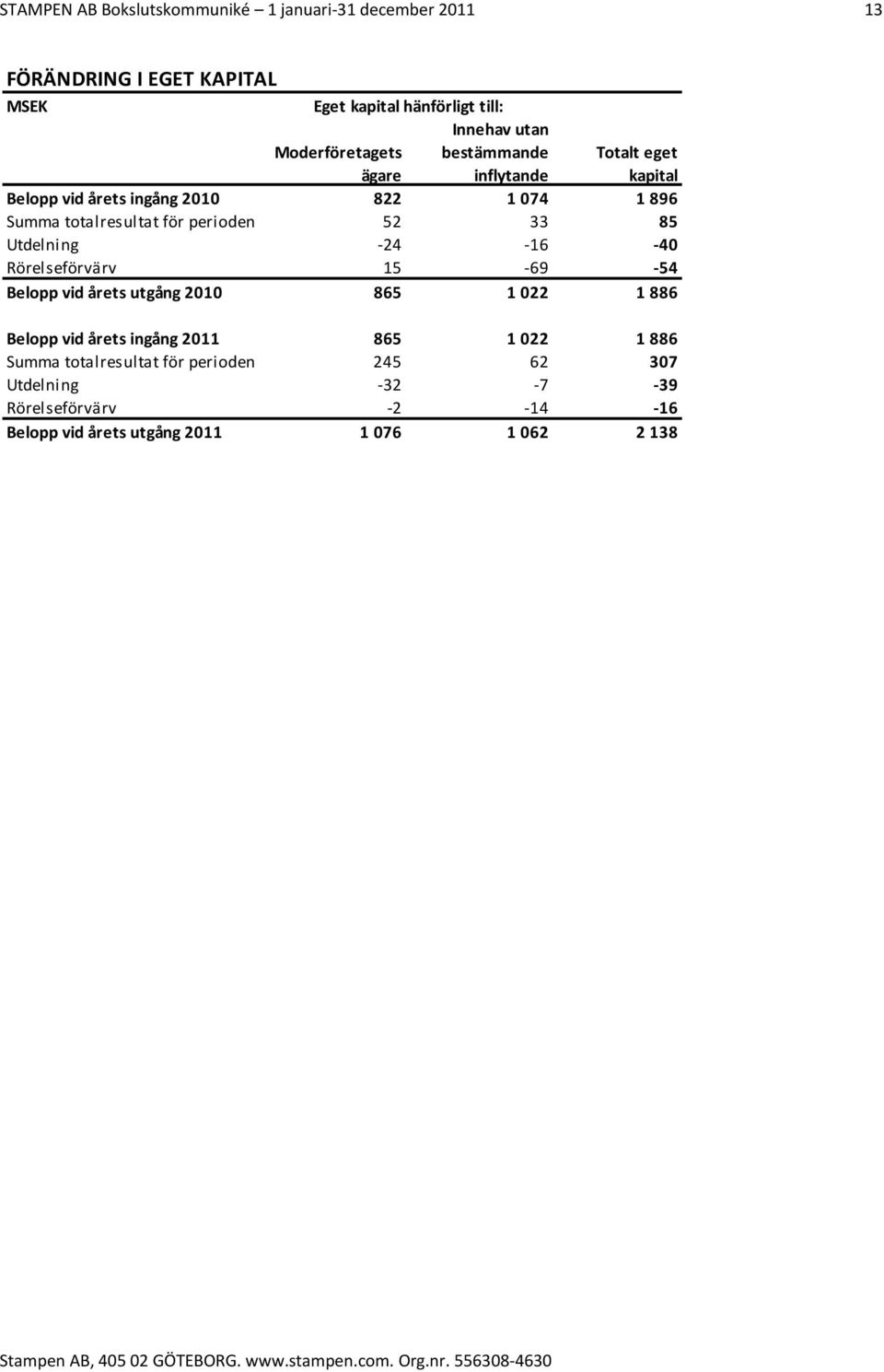 40 Rörelseförvärv 15 69 54 Belopp vid årets utgång 2010 865 1 022 1 886 Belopp vid årets ingång 2011 865 1 022 1 886 Summa