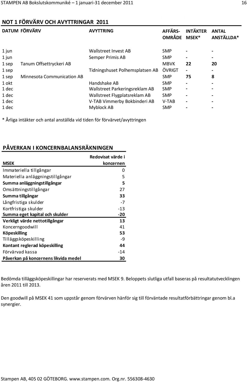 SMP 1 dec V TAB Vimmerby Bokbinderi AB V TAB 1 dec Myblock AB SMP * Årliga intäkter och antal anställda vid tiden för förvärvet/avyttringen PÅVERKAN I KONCERNBALANSRÄKNINGEN Redovisat värde i MSEK