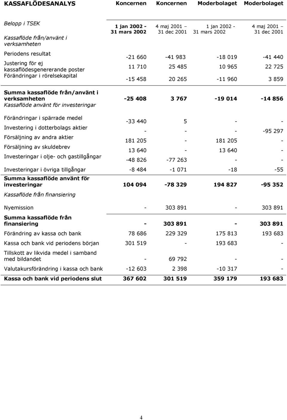 767-19 014-14 856 Kassaflöde använt för investeringar Förändringar i spärrade medel Investering i dotterbolags aktier Försäljning av andra aktier Försäljning av skuldebrev Investeringar i olje- och