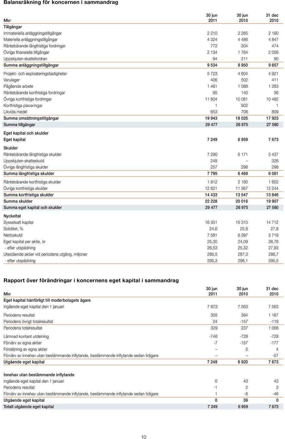 exploateringsfastigheter 5 723 4 604 4 921 Varulager 406 502 411 Pågående arbete 1 461 1 088 1 263 Räntebärande kortfristiga fordringar 95 140 36 Övriga kortfristiga fordringar 11 604 10 081 10 482