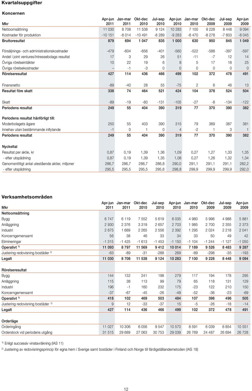 -479-604 -656-401 -560-522 -588-397 -597 Andel i joint ventures/intressebolags resultat 17 3 29 26 51-11 -7 12 14 Övriga rörelseintäkter 10 22 19 6 8 5 17 18 25 Övriga rörelsekostnader -1-3 0 0 0 0 0