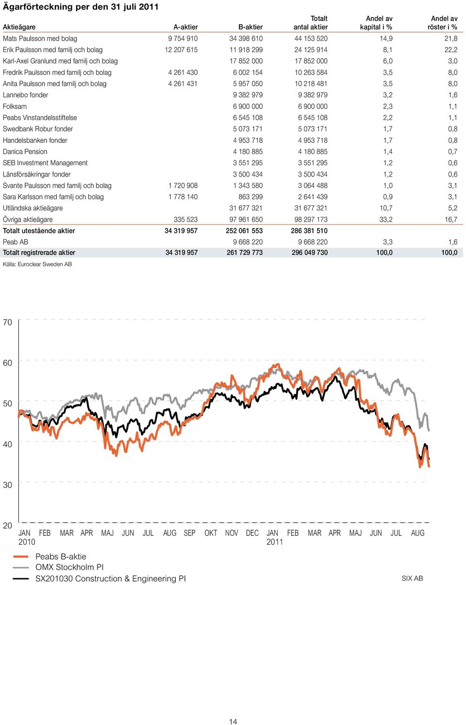 10 263 584 3,5 8,0 Anita Paulsson med familj och bolag 4 261 431 5 957 050 10 218 481 3,5 8,0 Lannebo fonder 9 382 979 9 382 979 3,2 1,6 Folksam 6 900 000 6 900 000 2,3 1,1 Peabs Vinstandelsstiftelse