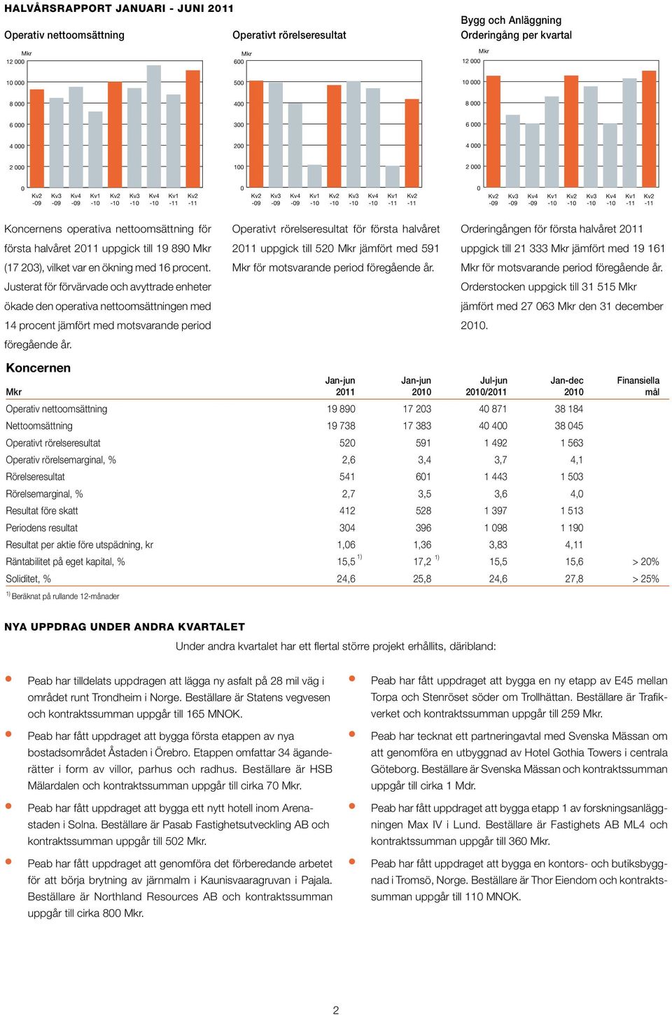 2011 uppgick till 19 890 Mkr (17 203), vilket var en ökning med 16 procent.