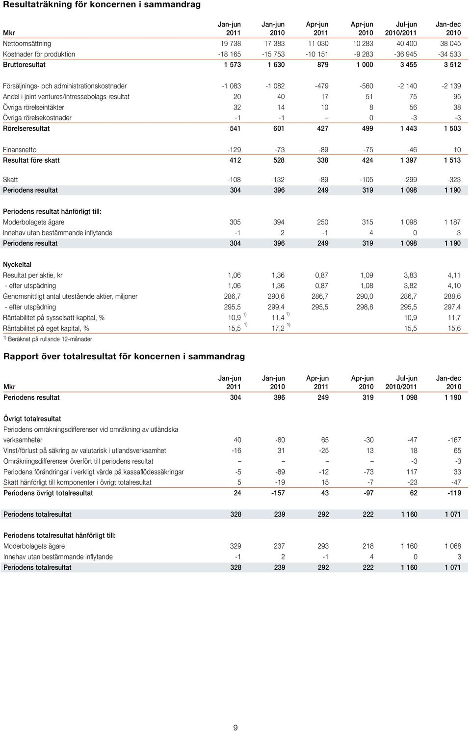 ventures/intressebolags resultat 20 40 17 51 75 95 Övriga rörelseintäkter 32 14 10 8 56 38 Övriga rörelsekostnader -1-1 0-3 -3 Rörelseresultat 541 601 427 499 1 443 1 503 Finansnetto -129-73 -89-75