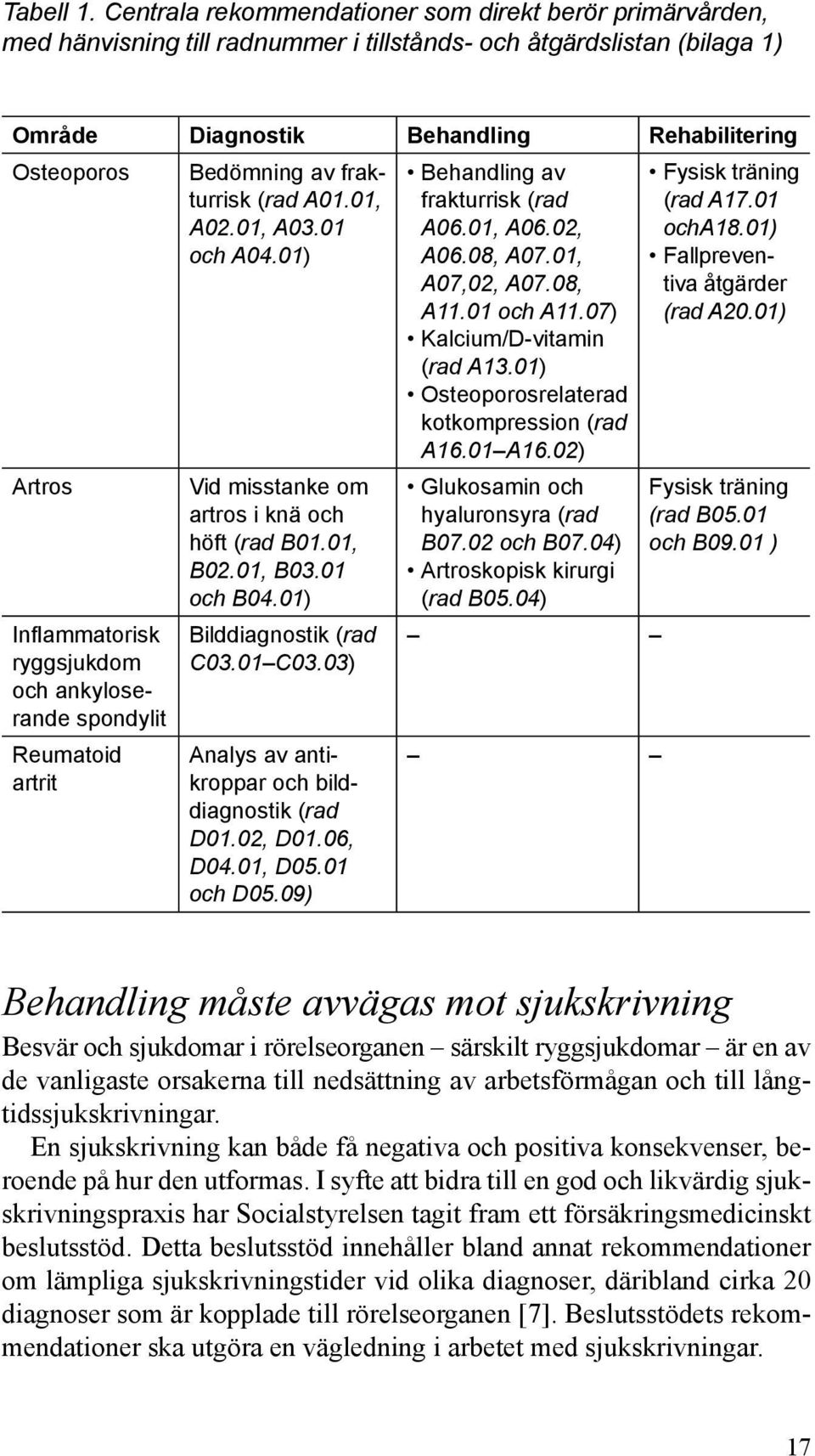 frakturrisk (rad A01.01, A02.01, A03.01 och A04.01) Artros Inflammatorisk ryggsjukdom och ankyloserande spondylit Reumatoid artrit Vid misstanke om artros i knä och höft (rad B01.01, B02.01, B03.