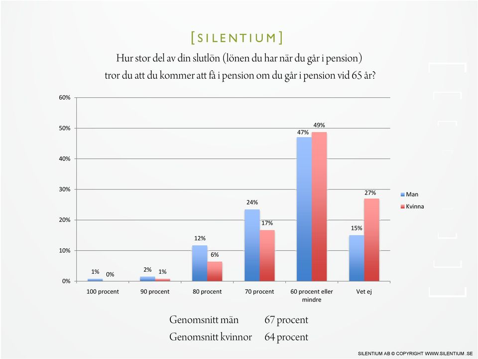 6 5 47% 49% 4 3 24% 27% Man Kvinna 12% 17% 15% 6% 1% 2% 1% 100 procent 90