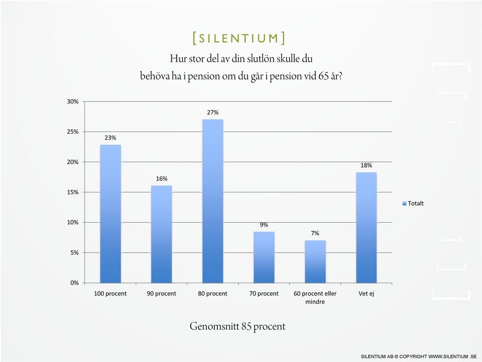 3 27% 25% 23% 18% 16% 15% Totalt 9% 7% 5% 100 procent 90