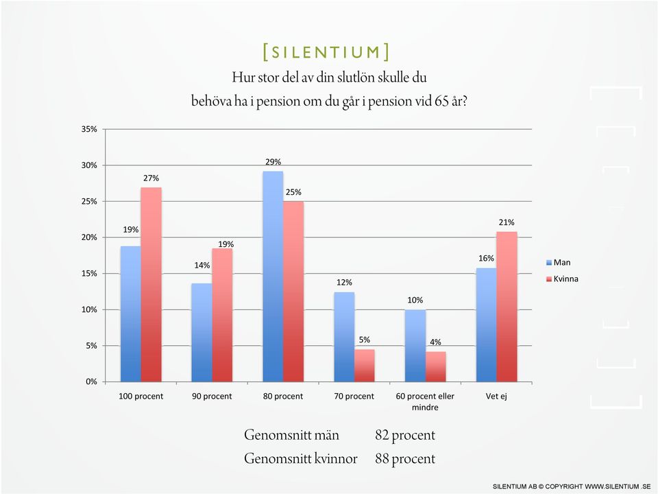 35% 3 29% 27% 25% 25% 19% 19% 21% 15% 14% 12% 16% Man Kvinna 5% 5% 4%