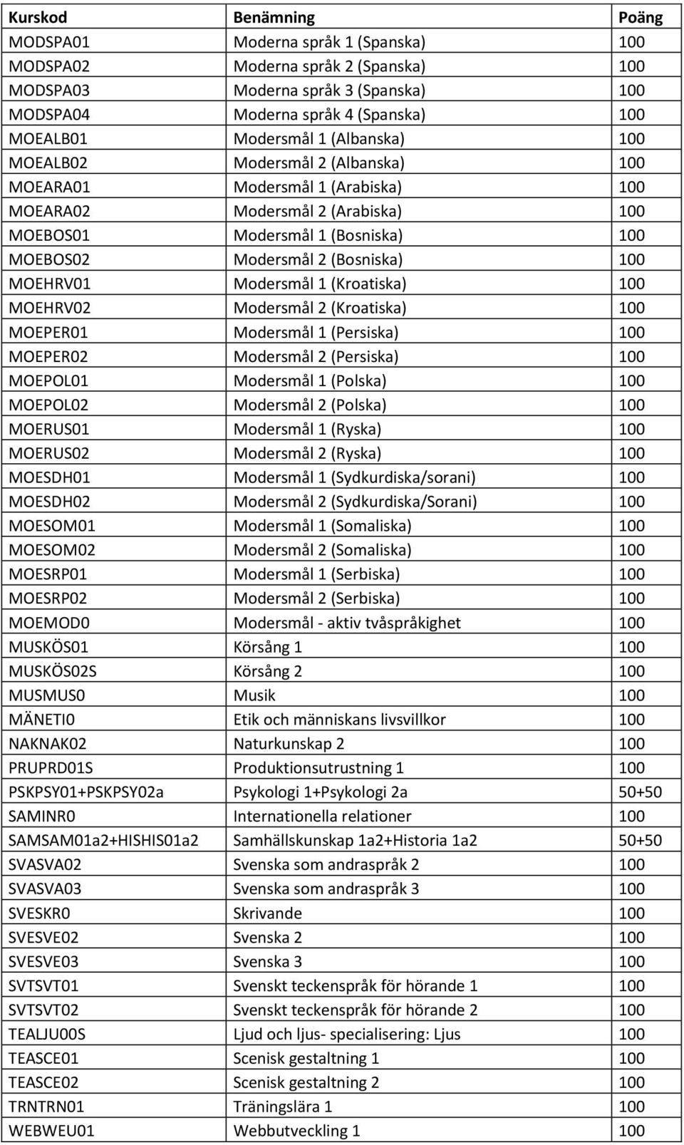 MOEHRV01 Modersmål 1 (Kroatiska) 100 MOEHRV02 Modersmål 2 (Kroatiska) 100 MOEPER01 Modersmål 1 (Persiska) 100 MOEPER02 Modersmål 2 (Persiska) 100 MOEPOL01 Modersmål 1 (Polska) 100 MOEPOL02 Modersmål