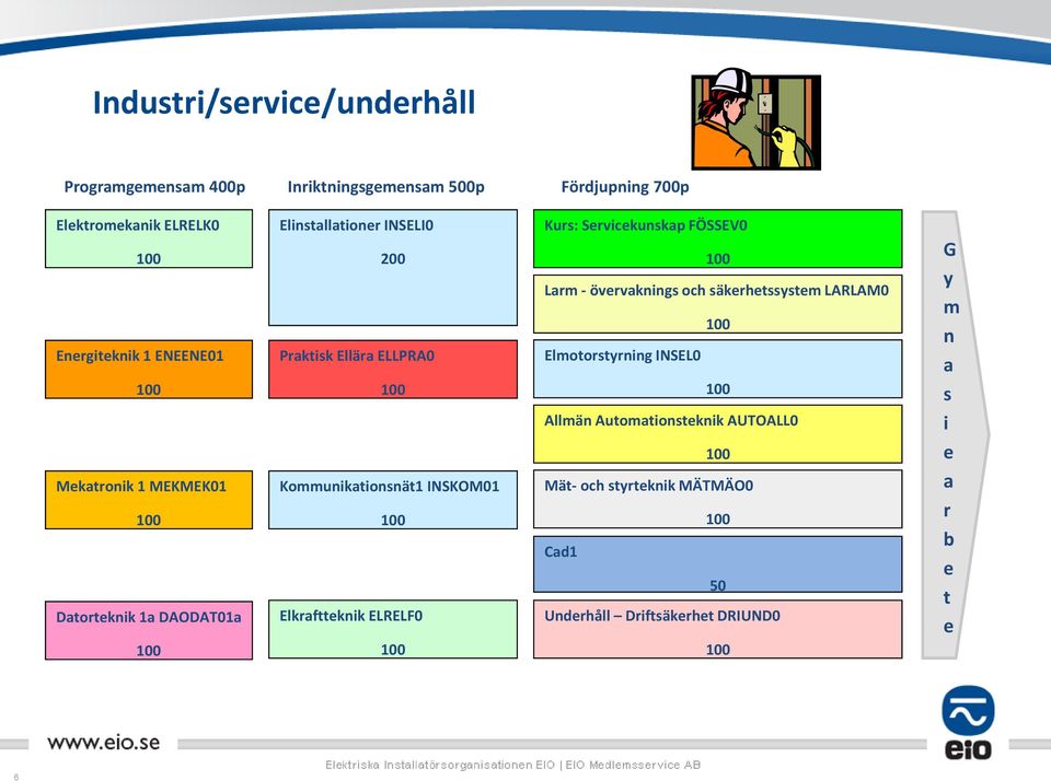 INSKOM01 Elkrfttknik ELRELF0 Kurs: Srvickunskp FÖSSEV0 Lrm - övrvknings och säkrhtssystm LARLAM0 Elmotorstyrning