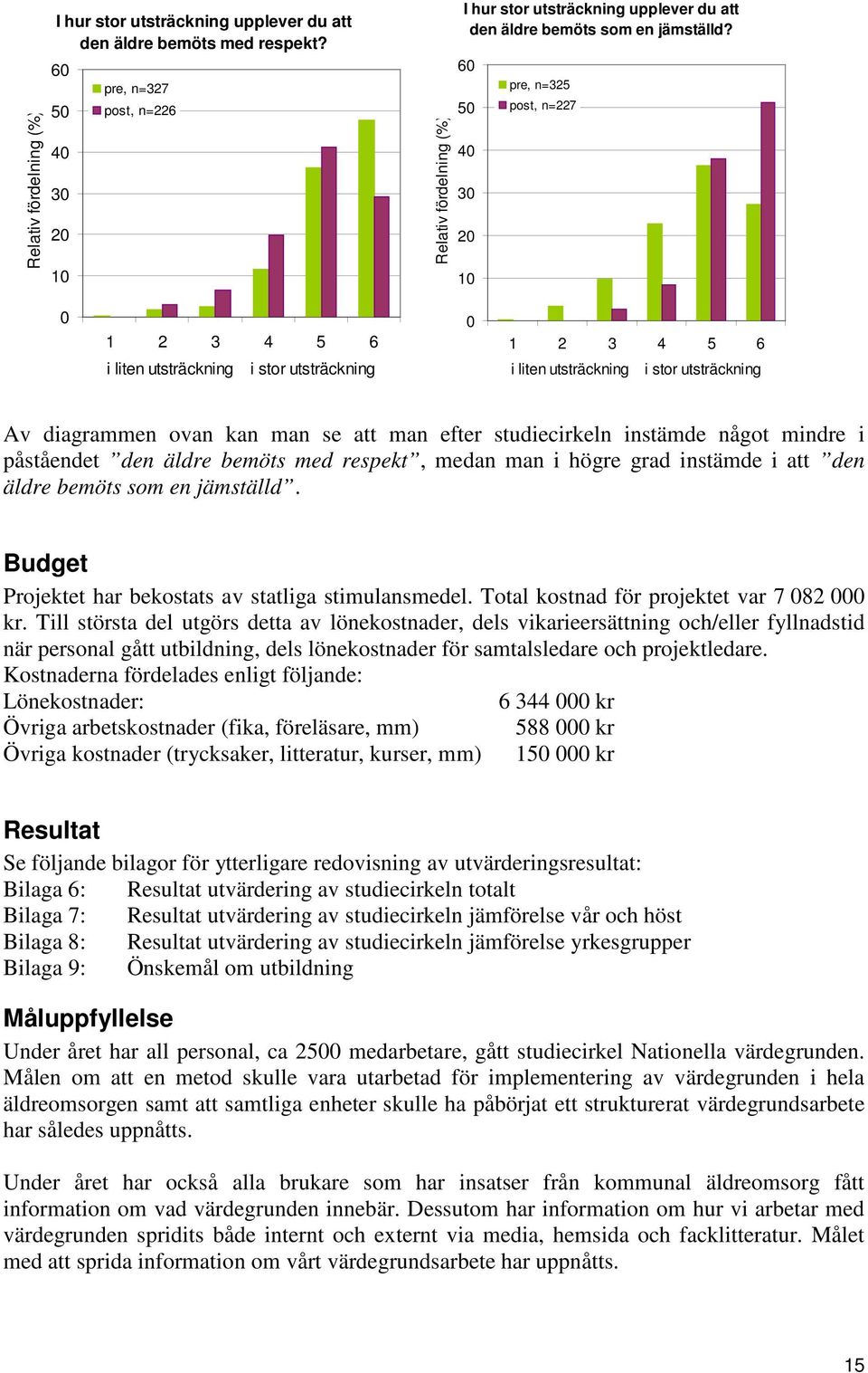 60 50 40 30 20 10 pre, n=325 post, n=227 0 1 2 3 4 5 6 i liten utsträckning i stor utsträckning 0 1 2 3 4 5 6 i liten utsträckning i stor utsträckning Av diagrammen ovan kan man se att man efter