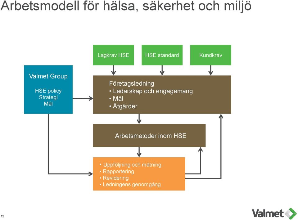 Företagsledning Ledarskap och engagemang Mål Åtgärder