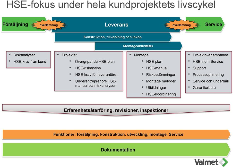 Montage HSE-plan HSE-manual Riskbedömningar Montage metoder Utbildningar HSE-koordinering Projektöverlämnande HSE inom Service Support Processoptimering