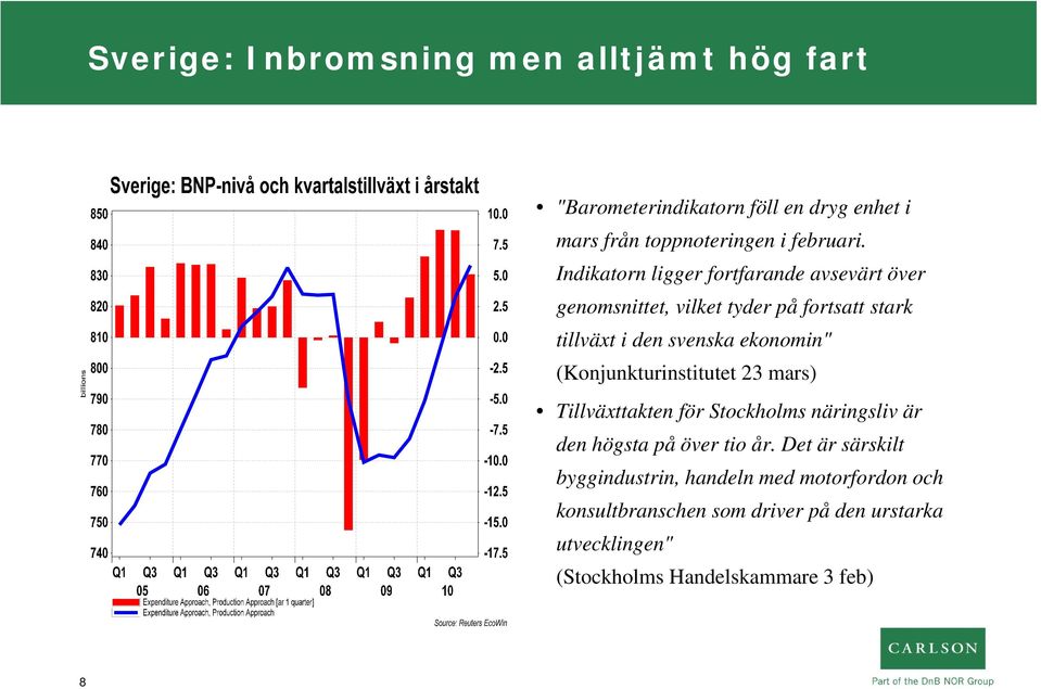 (Konjunkturinstitutet 23 mars) Tillväxttakten för Stockholms näringsliv är den högsta på över tio år.