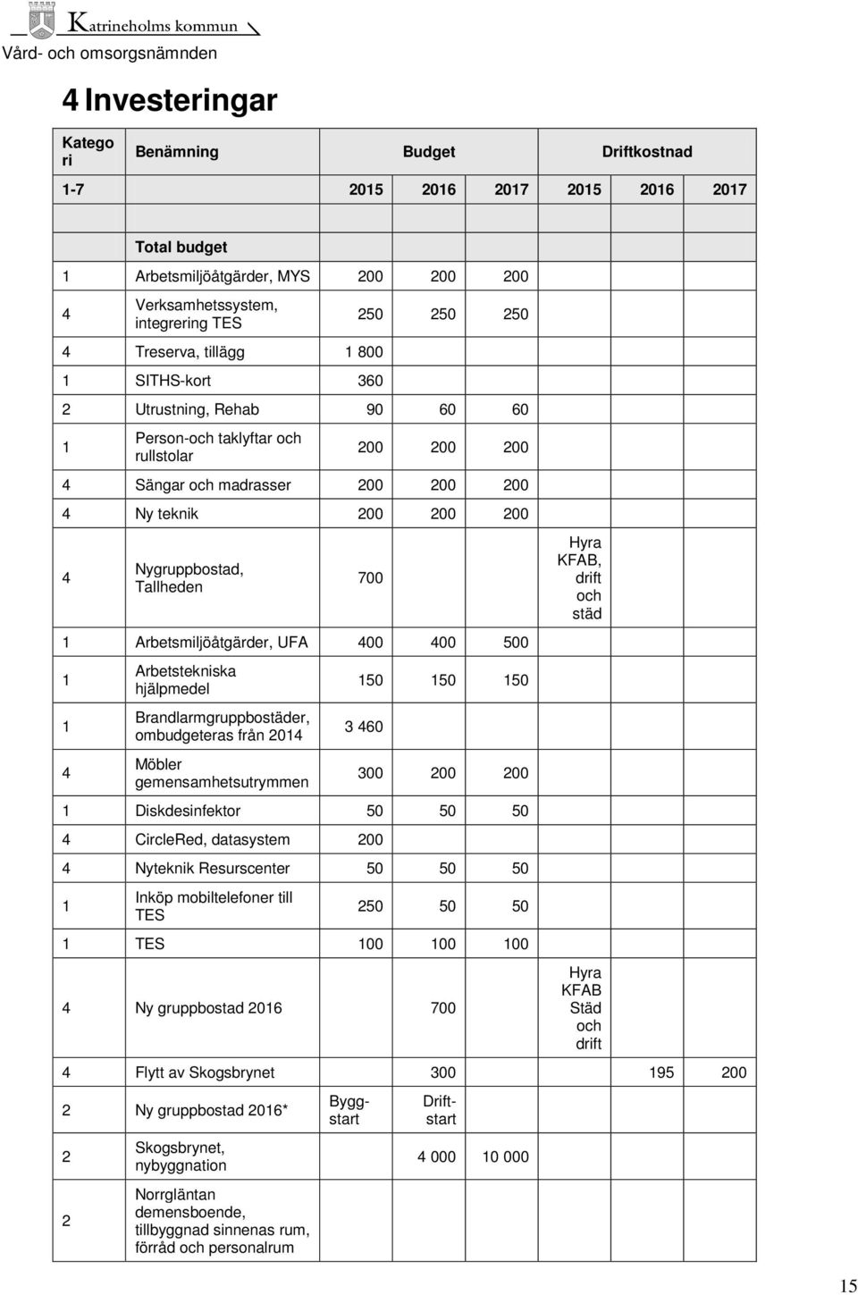 Arbetsmiljöåtgärder, UFA 400 400 500 1 1 4 Arbetstekniska hjälpmedel Brandlarmgruppbostäder, ombudgeteras från 014 Möbler gemensamhetsutrymmen 150 150 150 3 460 300 00 00 1 Diskdesinfektor 50 50 50 4