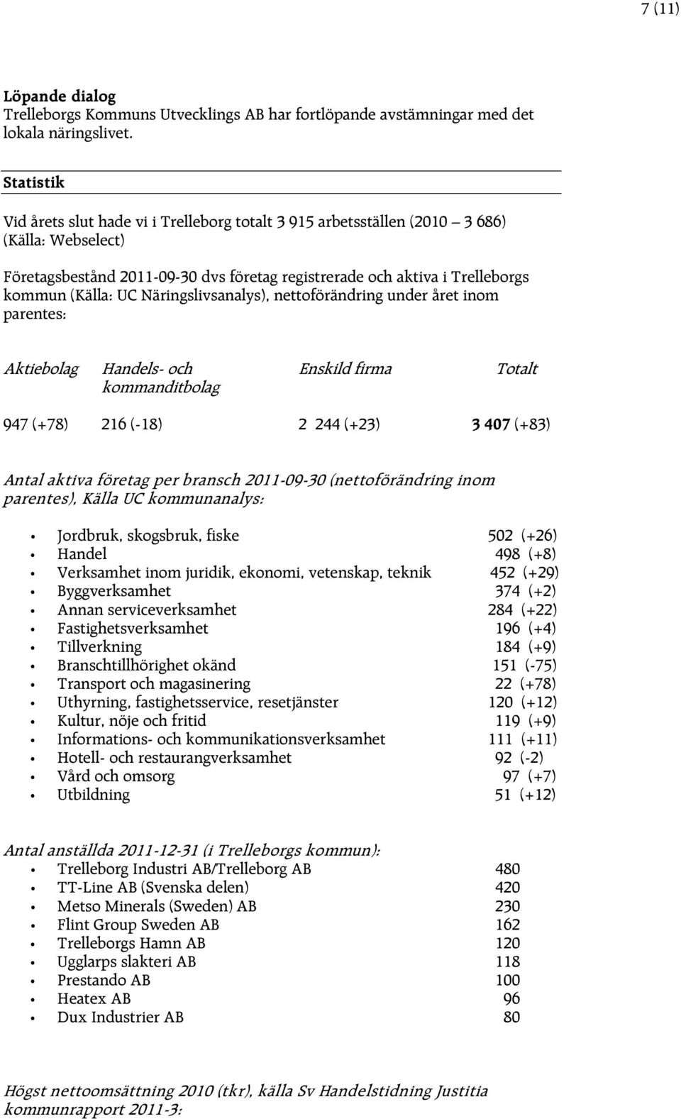 Näringslivsanalys), nettoförändring under året inom parentes: Aktiebolag Handels- och Enskild firma Totalt kommanditbolag 947 (+78) 216 (-18) 2 244 (+23) 3 407 (+83) Antal aktiva företag per bransch