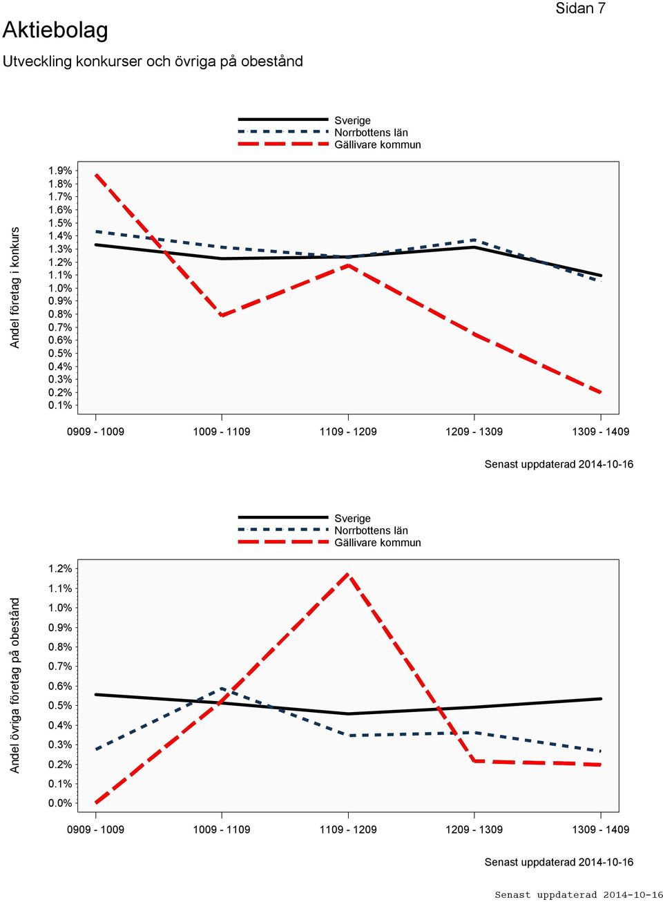 1% 0909-1009 1009-1109 1109-1209 1209-1309 1309-1409 Andel övriga företag på obestånd 1.