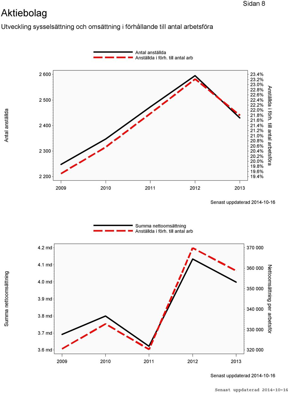 6% 20.4% 20.2% 20.0% 19.8% 19.6% 19.4% Anställda i förh. till antal arbetsföra 2009 2010 2011 2012 2013 Summa nettoomsättning Anställda i förh.