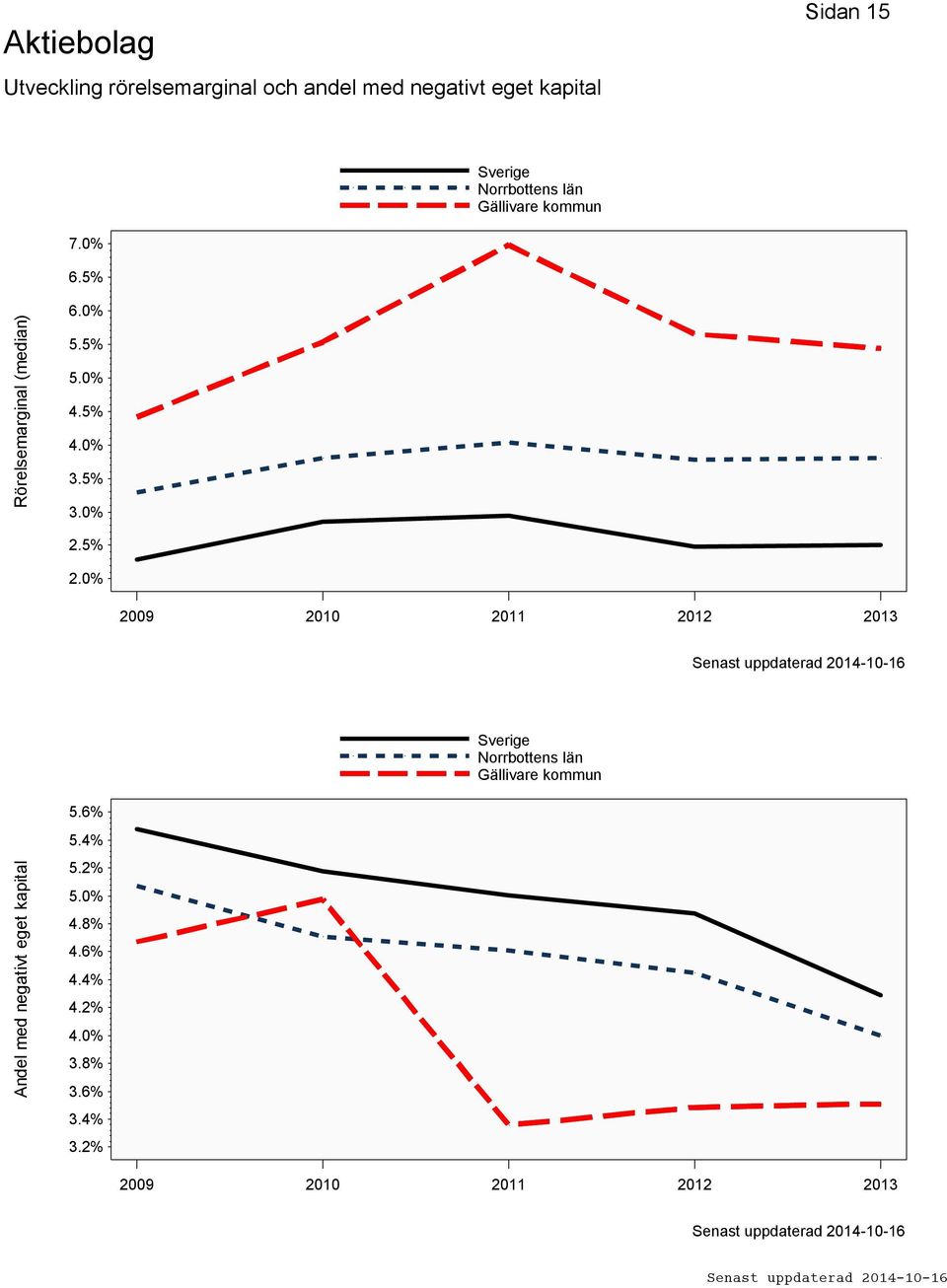 0% 2009 2010 2011 2012 2013 Andel med negativt eget kapital 5.6% 5.4% 5.