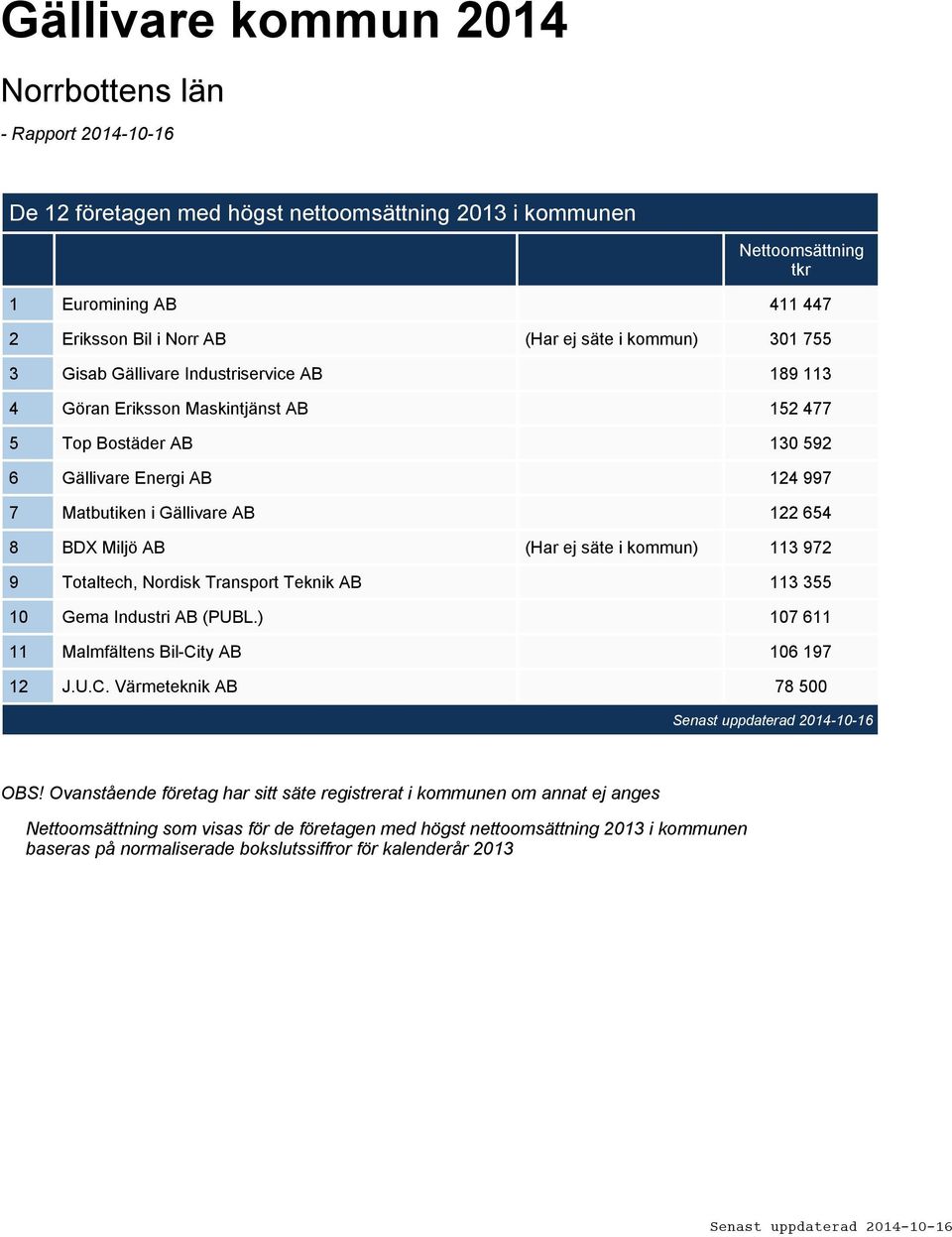 säte i kommun) 113 972 9 Totaltech, Nordisk Transport Teknik AB 113 355 10 Gema Industri AB (PUBL.) 107 611 11 Malmfältens Bil-City AB 106 197 12 J.U.C. Värmeteknik AB 78 500 OBS!