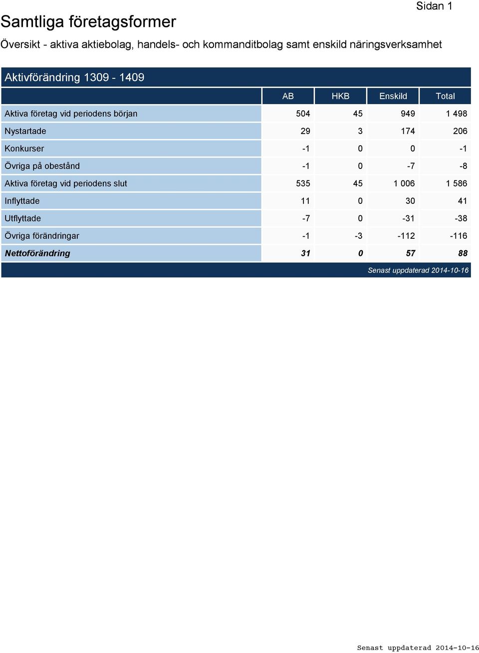 1 498 Nystartade 29 3 174 206 Konkurser -1 0 0-1 Övriga på obestånd -1 0-7 -8 Aktiva företag vid periodens slut