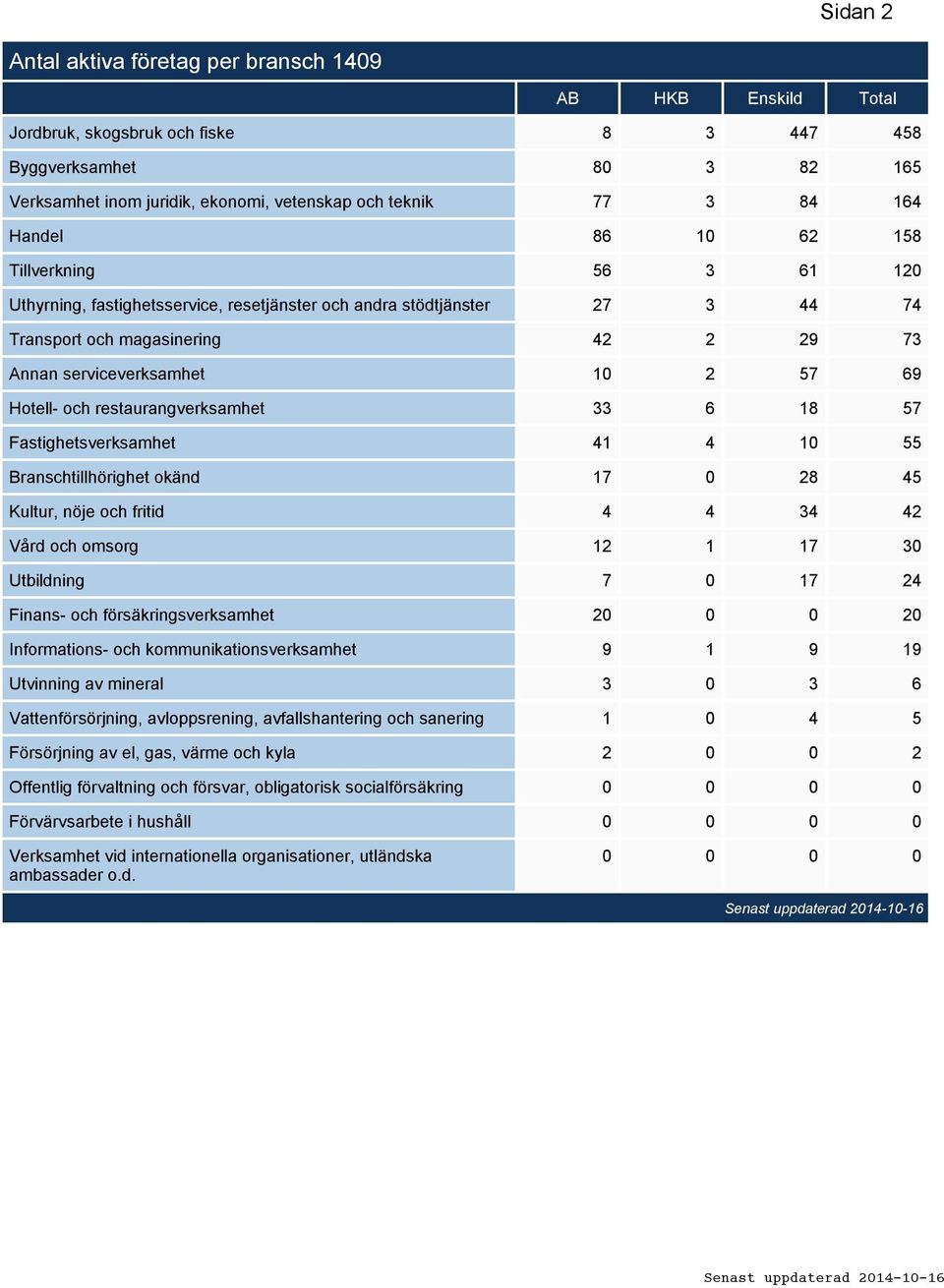 Hotell- och restaurangverksamhet 33 6 18 57 Fastighetsverksamhet 41 4 10 55 Branschtillhörighet okänd 17 0 28 45 Kultur, nöje och fritid 4 4 34 42 Vård och omsorg 12 1 17 30 Utbildning 7 0 17 24