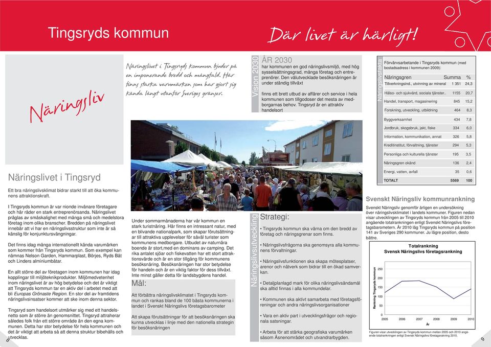 Den välutvecklade besöksnäringen är under ständig tillväxt fi nns ett brett utbud av affärer och service i hela kommunen som tillgodoser det mesta av medborgarnas behov.