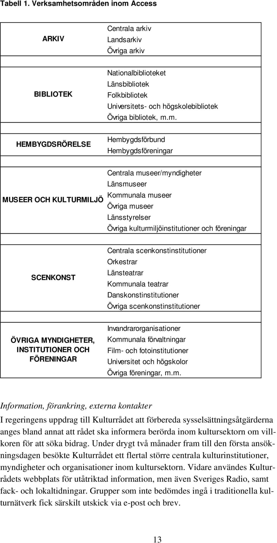 föreningar SCENKONST Centrala scenkonstinstitutioner Orkestrar Länsteatrar Kommunala teatrar Danskonstinstitutioner Övriga scenkonstinstitutioner ÖVRIGA MYNDIGHETER, INSTITUTIONER OCH FÖRENINGAR