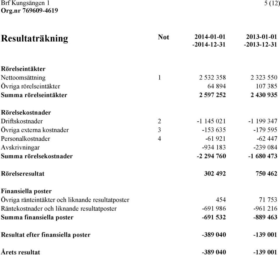 Avskrivningar -934 183-239 084 Summa rörelsekostnader -2 294 760-1 680 473 Rörelseresultat 302 492 750 462 Finansiella poster Övriga ränteintäkter och liknande resultatposter