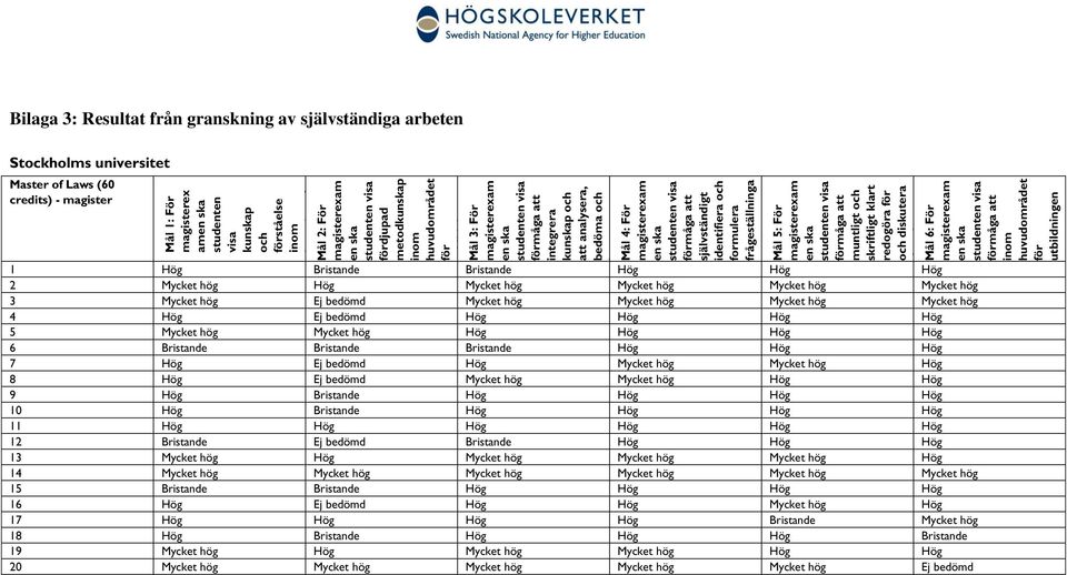 Mål 4: För företeelser, magisterexam frågeställninga r studenten visa situationer även självständigt med begränsad identifiera information formulera frågeställninga r samt att planera Mål 5: För med