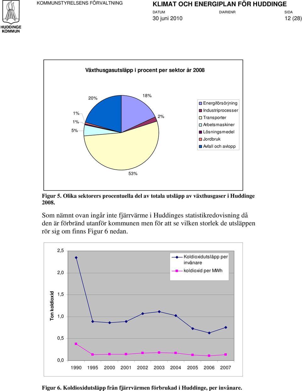 Som nämnt ovan ingår inte fjärrvärme i Huddinges statistikredovisning då den är förbränd utanför kommunen men för att se vilken storlek de utsläppen rör sig om finns