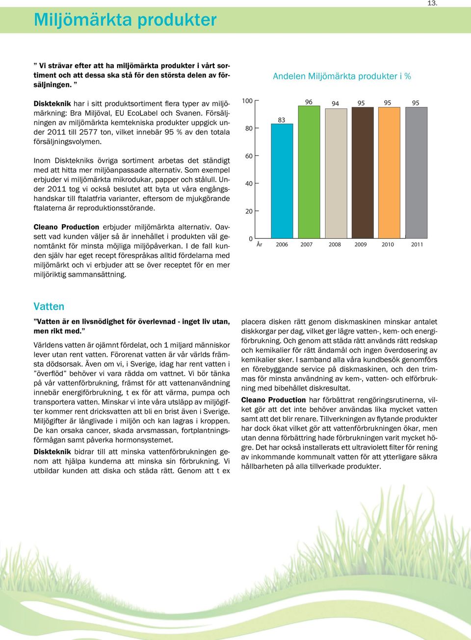 Försäljningen av miljömärkta kemtekniska produkter uppgick under 2011 till 2577 ton, vilket innebär 95 % av den totala försäljningsvolymen.