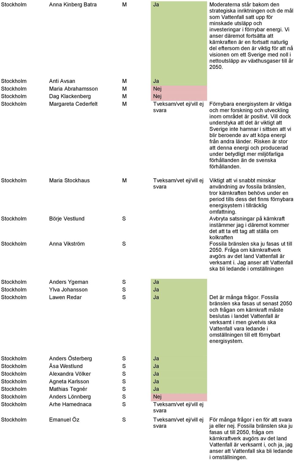 Stockholm Anti Avsan M Ja Stockholm Maria Abrahamsson M Nej Stockholm Dag Klackenberg M Nej Stockholm Margareta Cederfelt M Tveksam/vet ej/vill ej Förnybara energisystem är viktiga och mer forskning