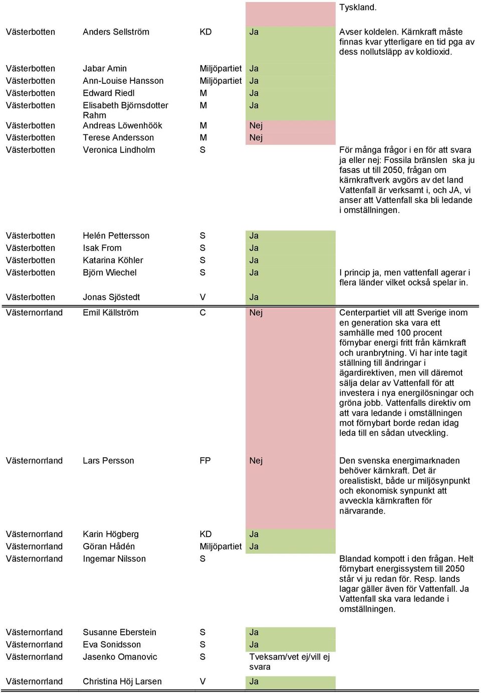 Nej Västerbotten Terese Andersson M Nej Västerbotten Veronica Lindholm S För många frågor i en för att ja eller nej: Fossila bränslen ska ju fasas ut till 2050, frågan om kärnkraftverk avgörs av det