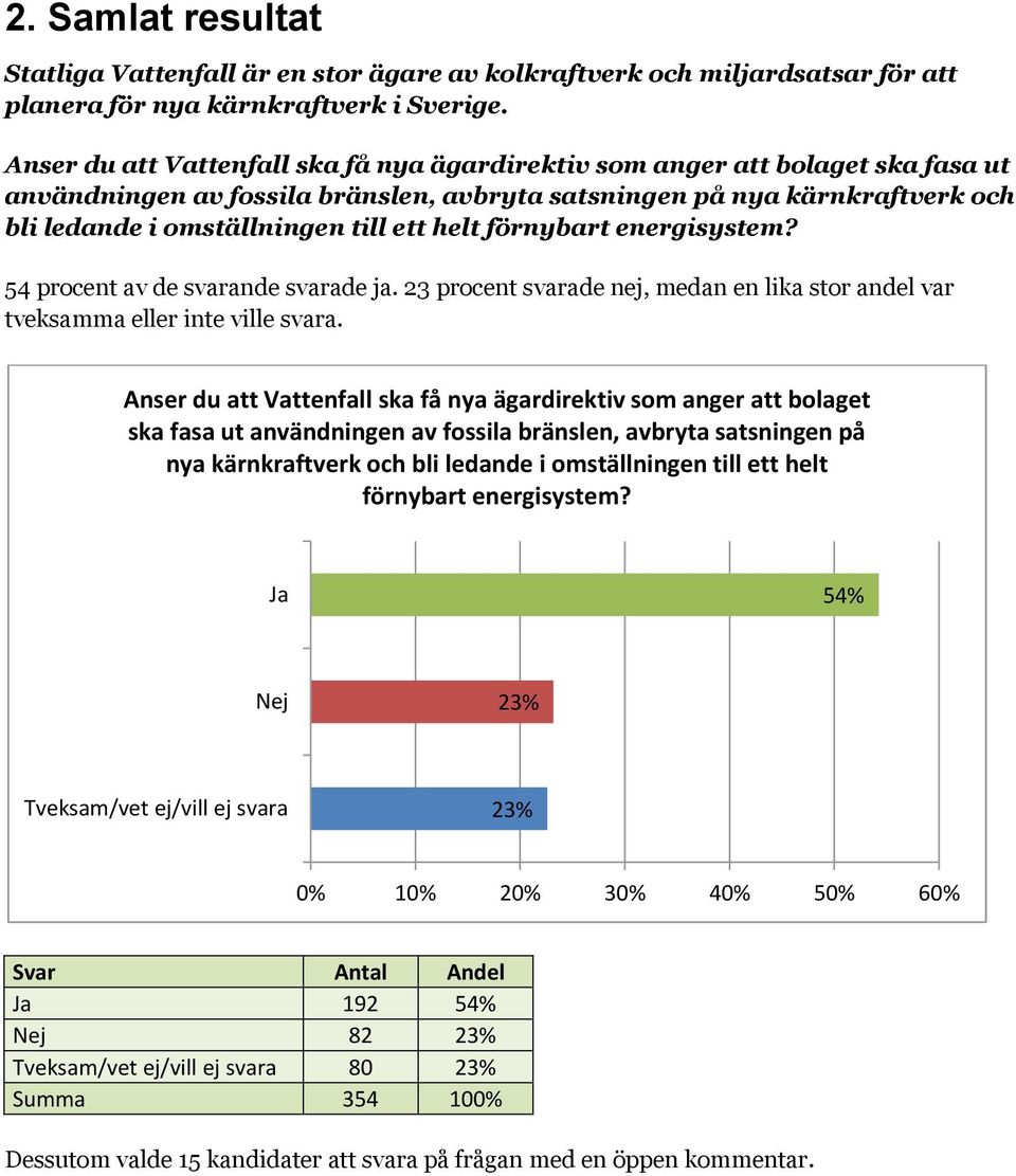 helt förnybart energisystem? 54 procent av de nde de ja. 23 procent de nej, medan en lika stor andel var tveksamma eller inte ville.  helt förnybart energisystem?