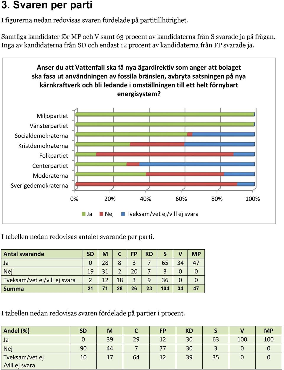 Anser du att Vattenfall ska få nya ägardirektiv som anger att bolaget ska fasa ut användningen av fossila bränslen, avbryta satsningen på nya kärnkraftverk och bli ledande i omställningen till ett