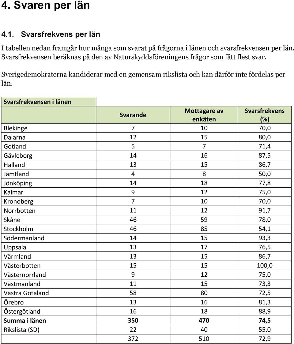 Svarsfrekvensen i länen Svarande Mottagare av Svarsfrekvens enkäten (%) Blekinge 7 10 70,0 Dalarna 12 15 80,0 Gotland 5 7 71,4 Gävleborg 14 16 87,5 Halland 13 15 86,7 Jämtland 4 8 50,0 Jönköping 14